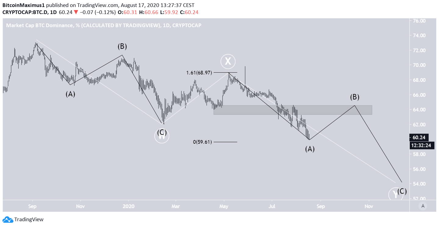 BTCD Wave Count