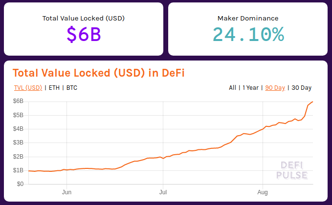 Defi Total Value Locked 6 Billion Beincrypto Tony Toro