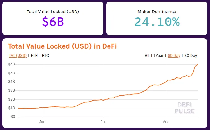 Crypto News of the day (17.8.) | In DeFi is now locked $ 6 billion, with $ 1 billion a week added and more