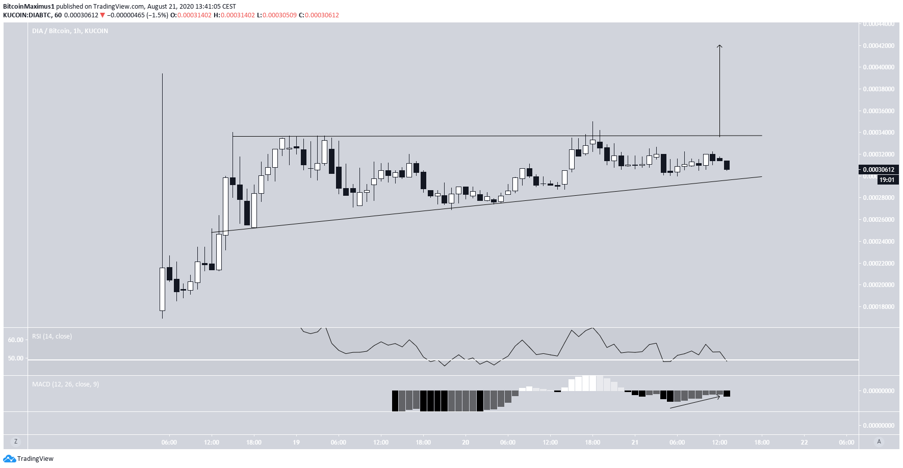 DIA Price Movement