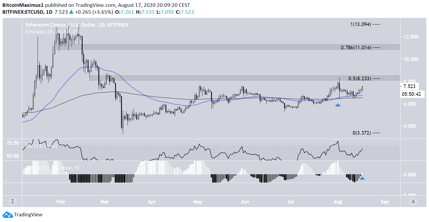 ETC Price Movement