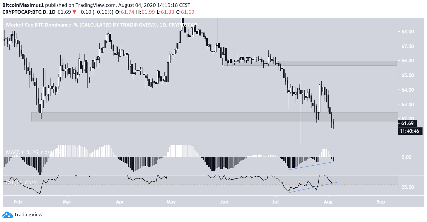 Bitcoin Dominance Rate Daily