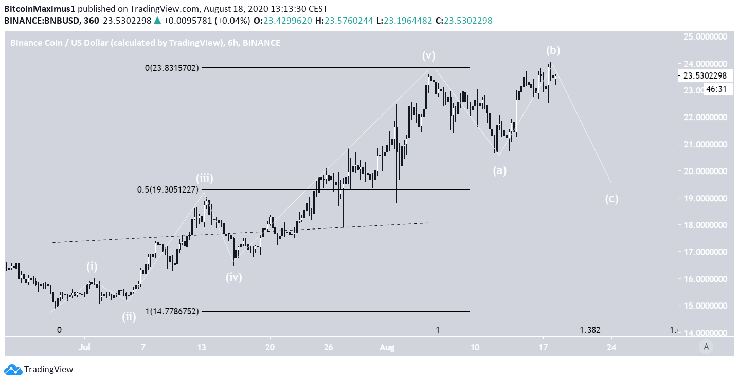 BNB Wave Count