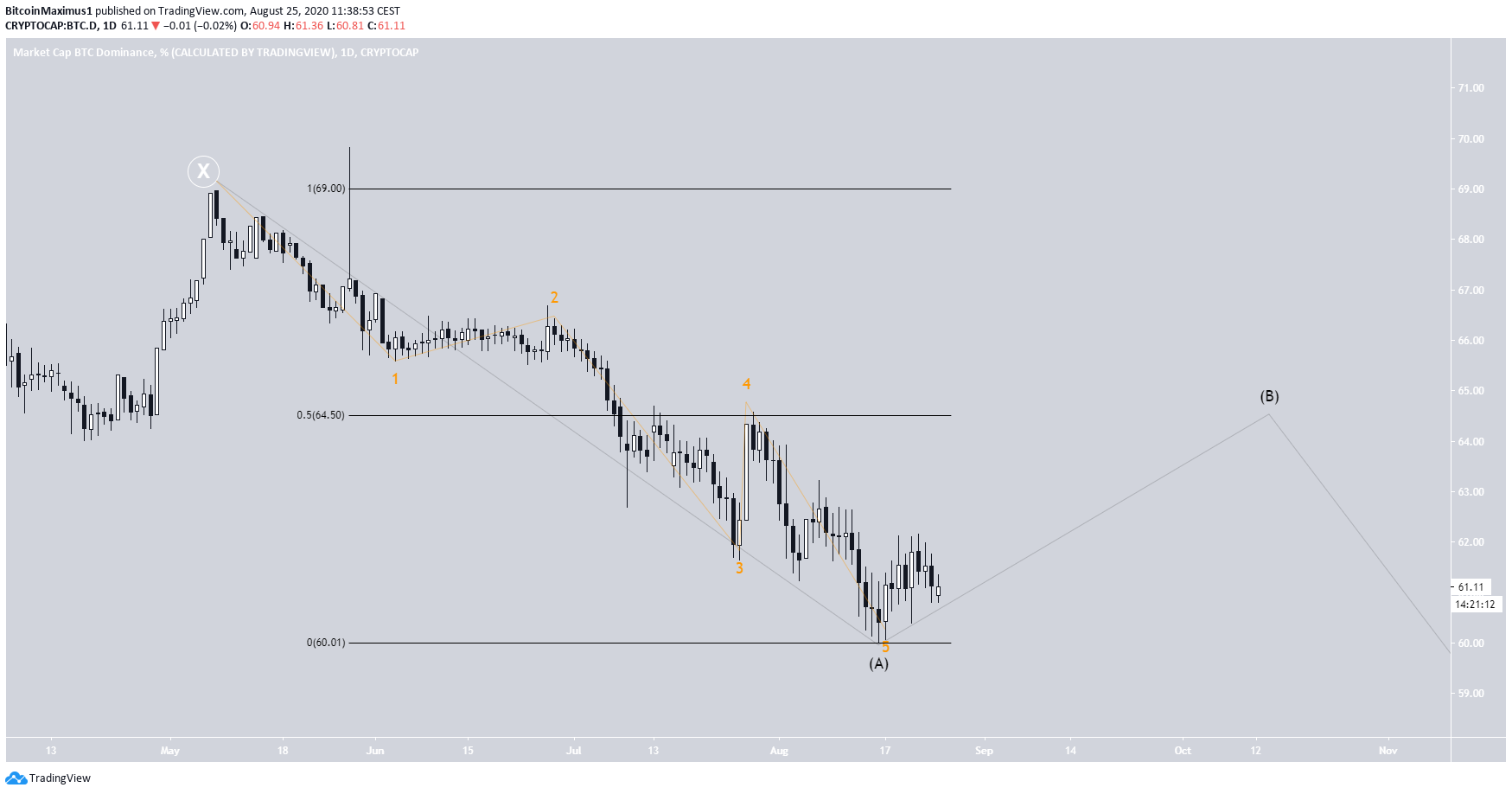 Bitcoin Dominance Wave Count