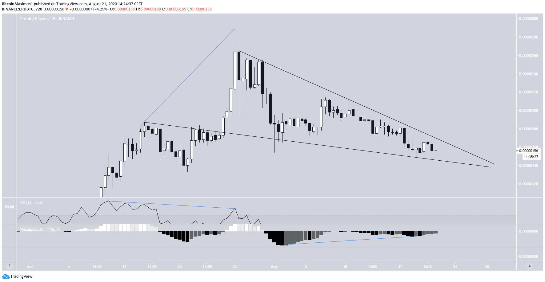 ERD Descending Wedge