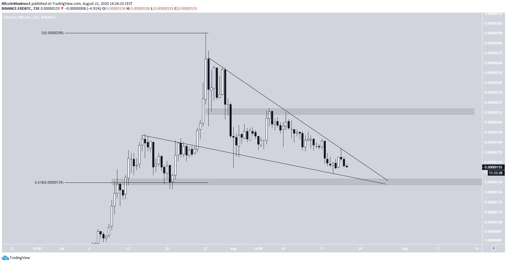 ERD Support/Resistance