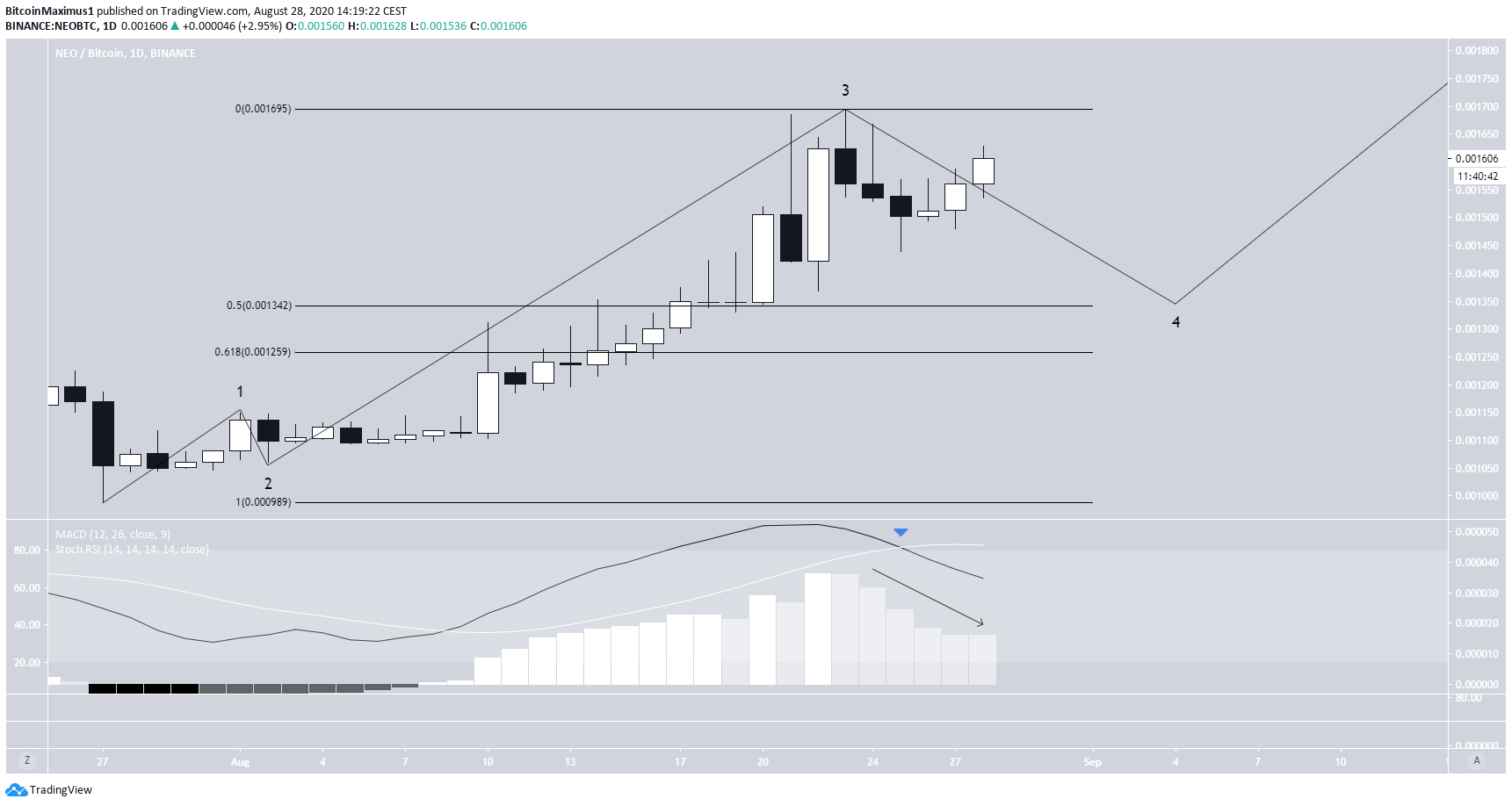 NEO Wave Count
