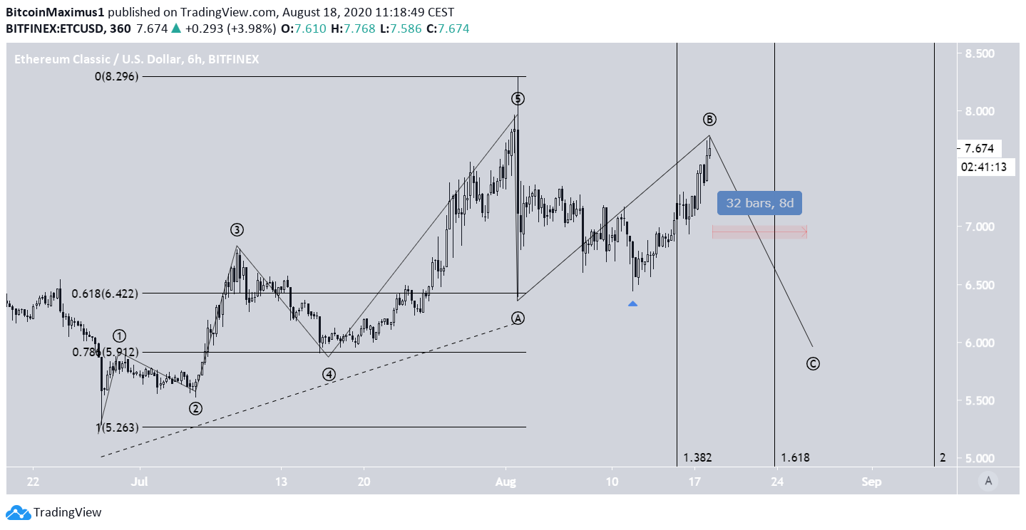 ETC Long-Term Wave Count