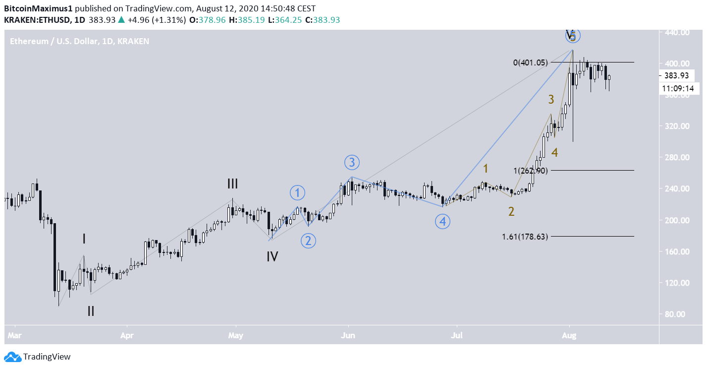 Ethereum Wave Count