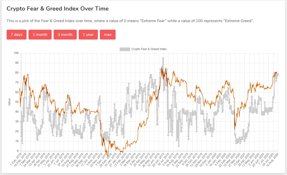 Crypto fear index