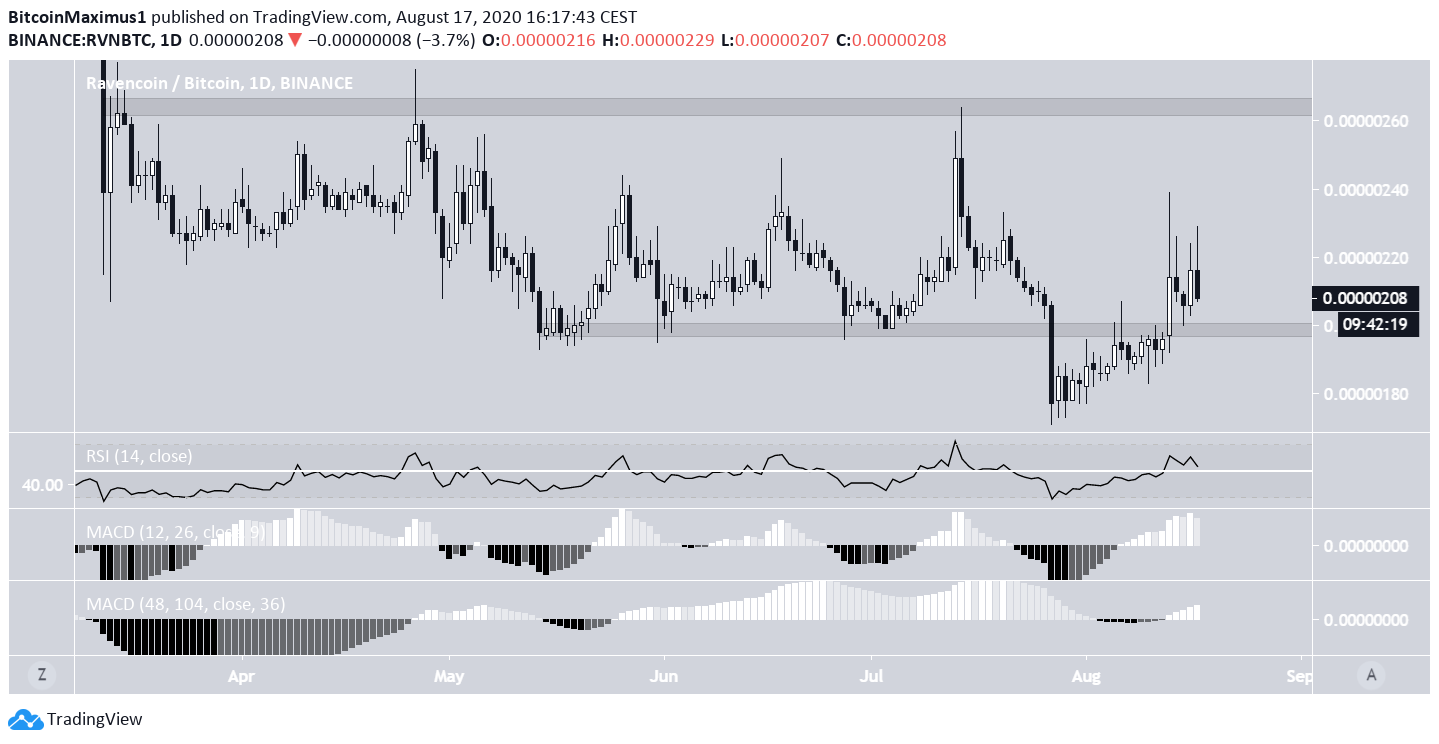 Ravencoin Price Movement