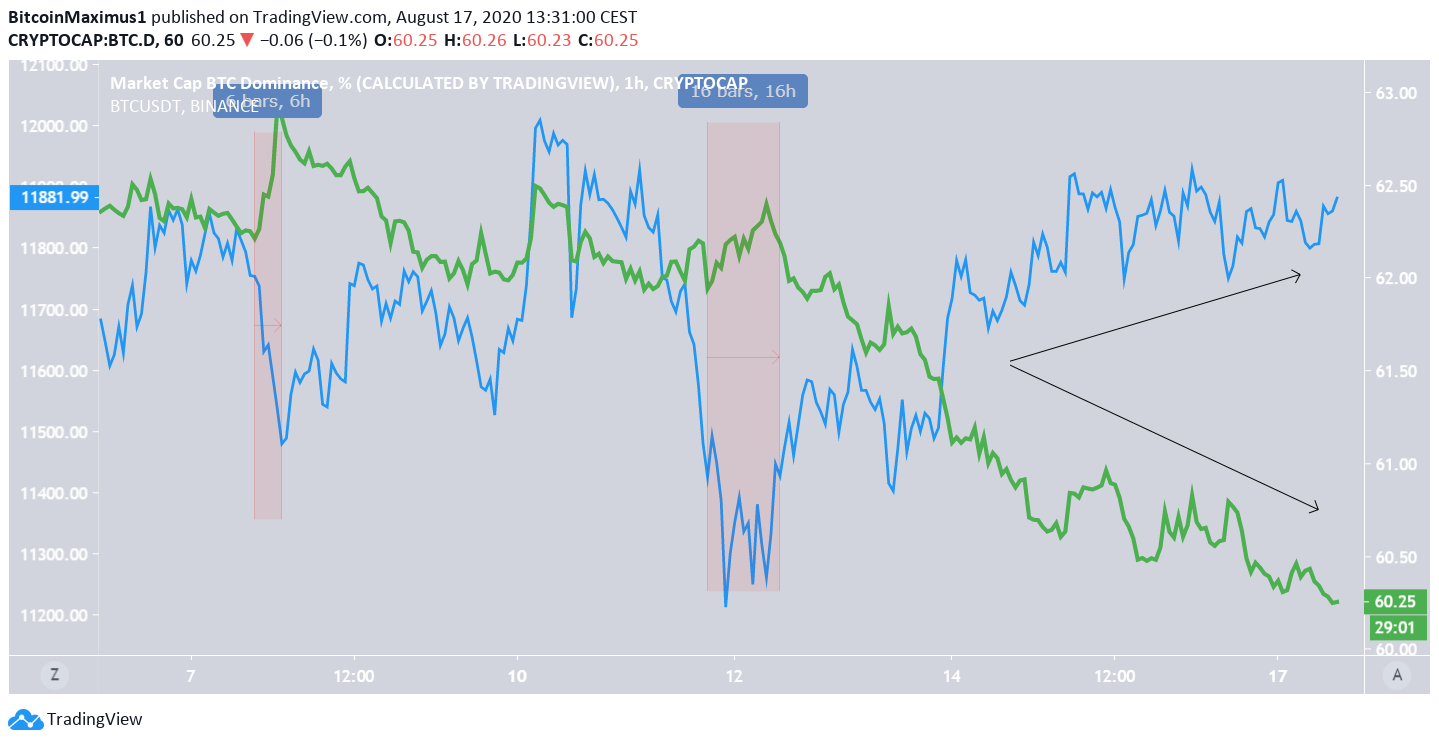 BTCD & BTC