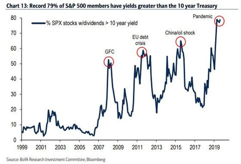 s&p 500 members yields beincrypto tony toro