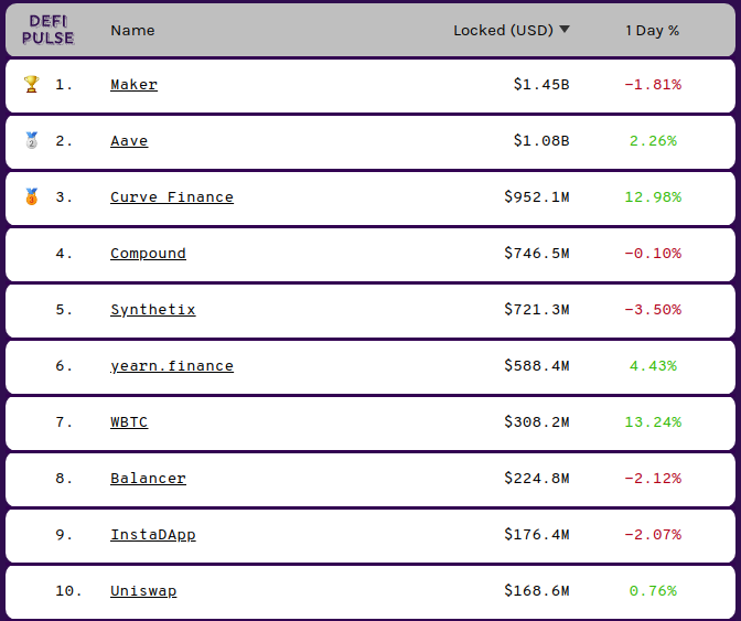 Top Ten Defi Projects Beincrypto Tony Toro