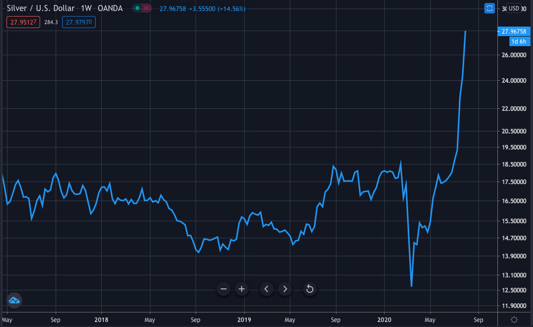 Silver chart