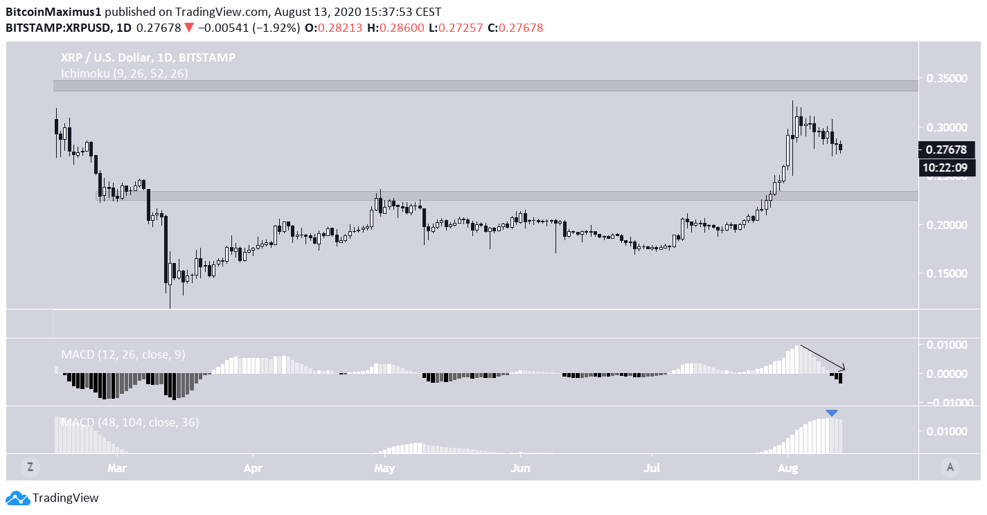 XRP Long-Term Movement