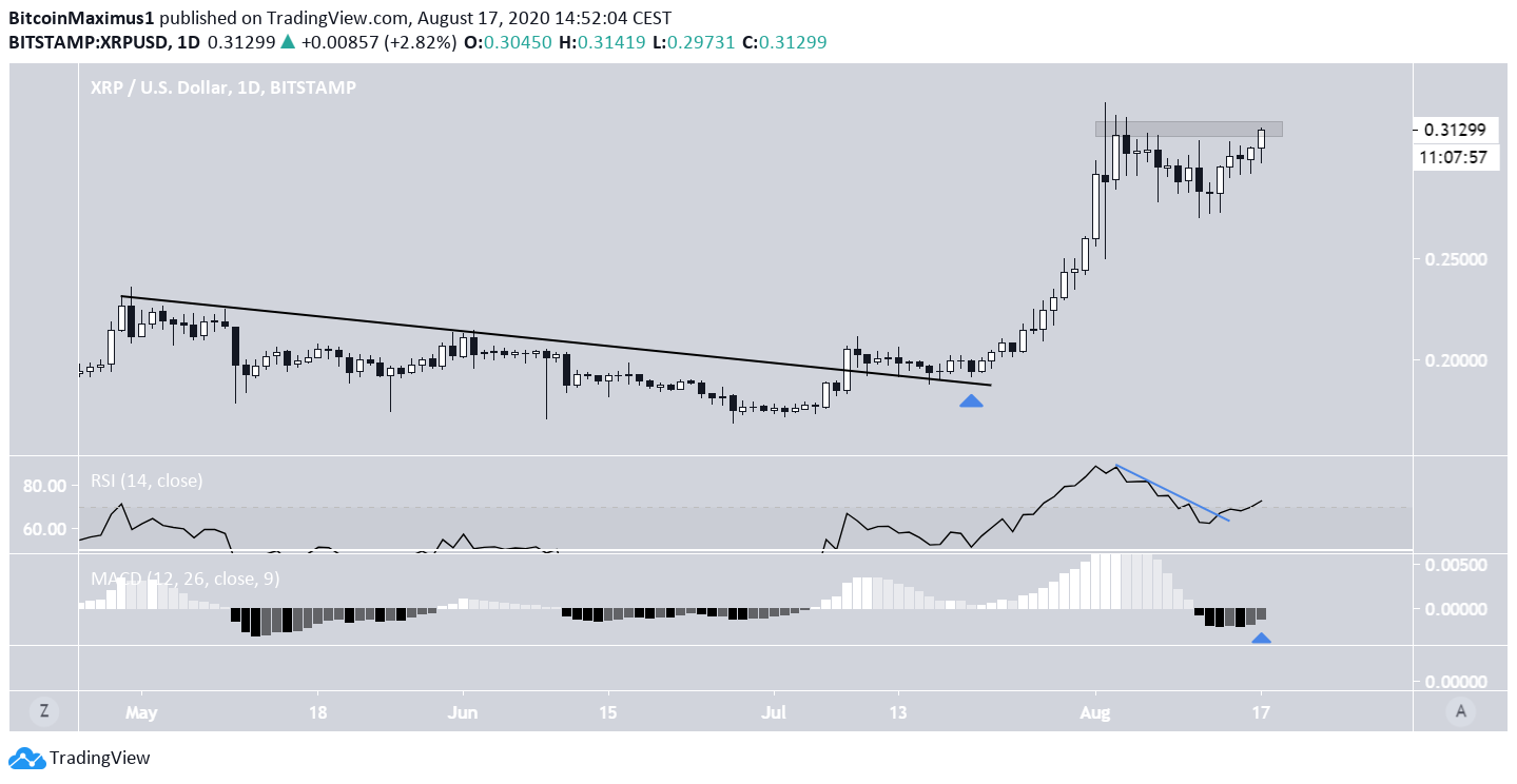 XRP Accelerated Breakout