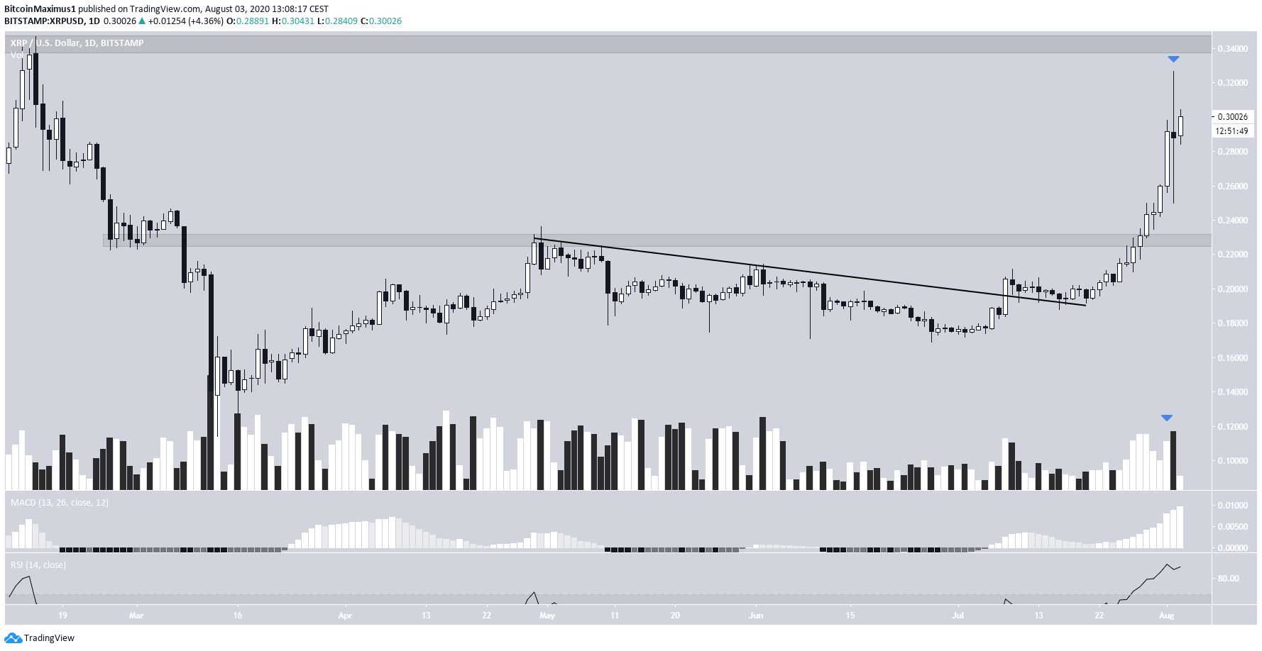 XRP Bearish Doji