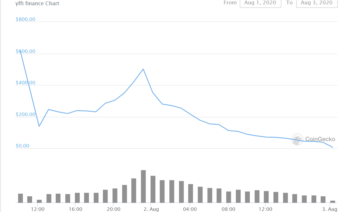 Yffi all time chart