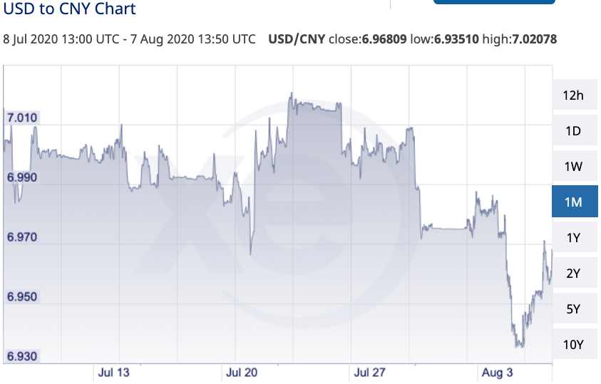 yuan against us dollar beincrypto tony toro