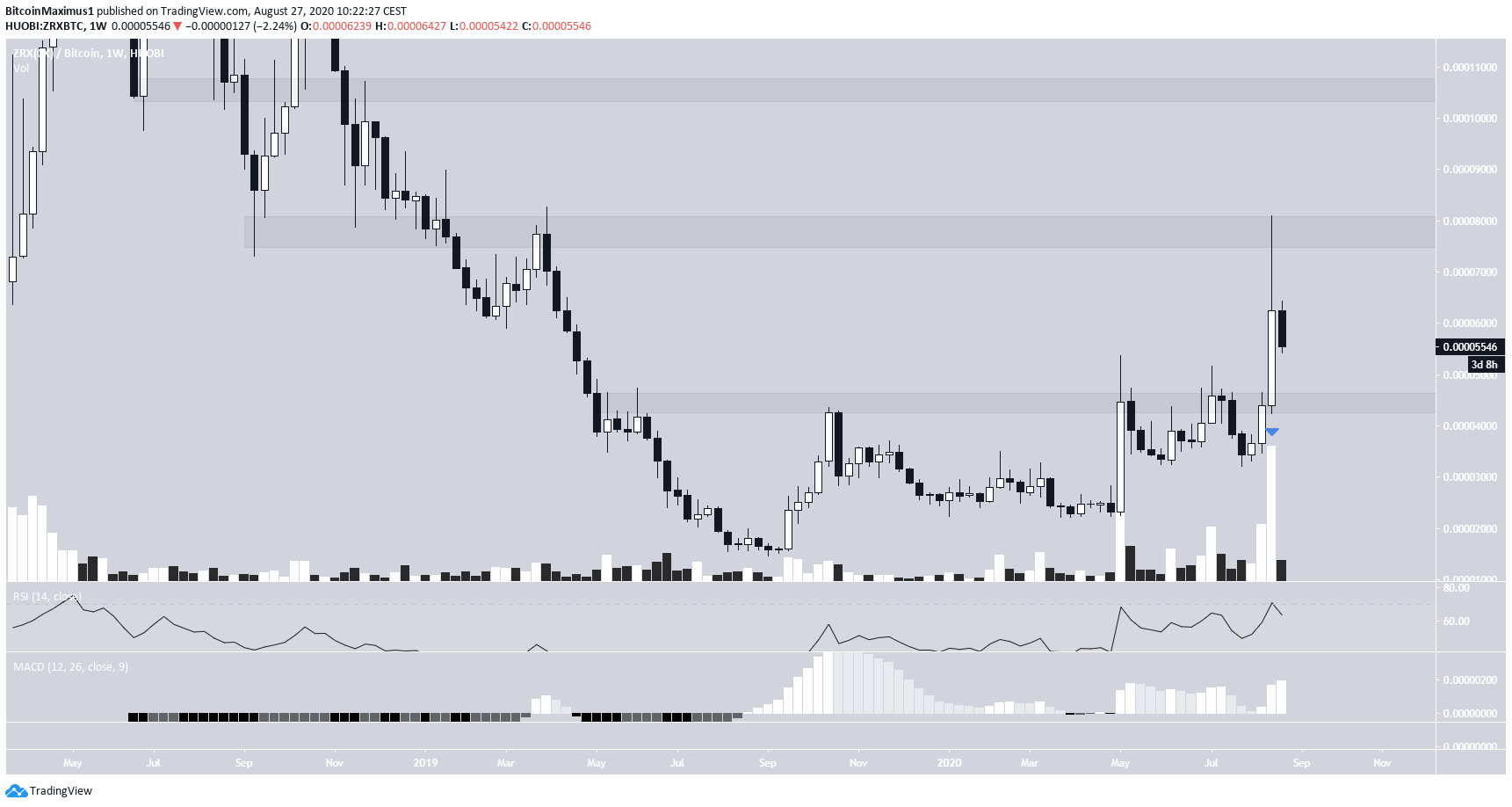 ZRX Long-Term Movement