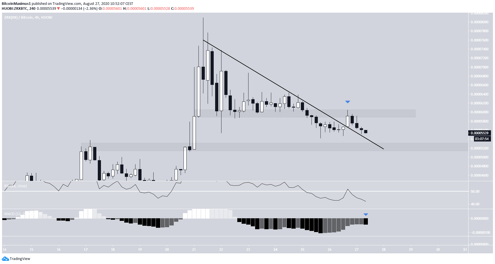 ZRX Resistance Line Breakout