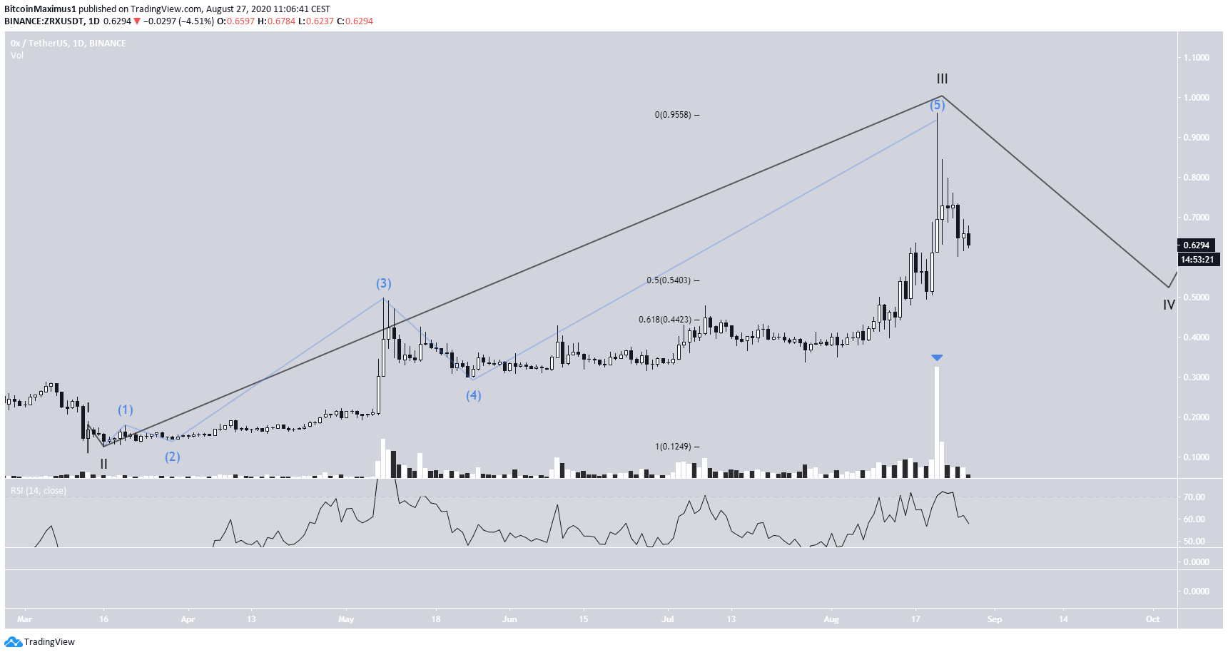 ZRX Wave Count