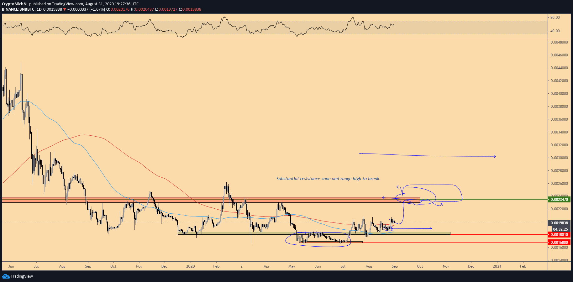 BNB Breakout