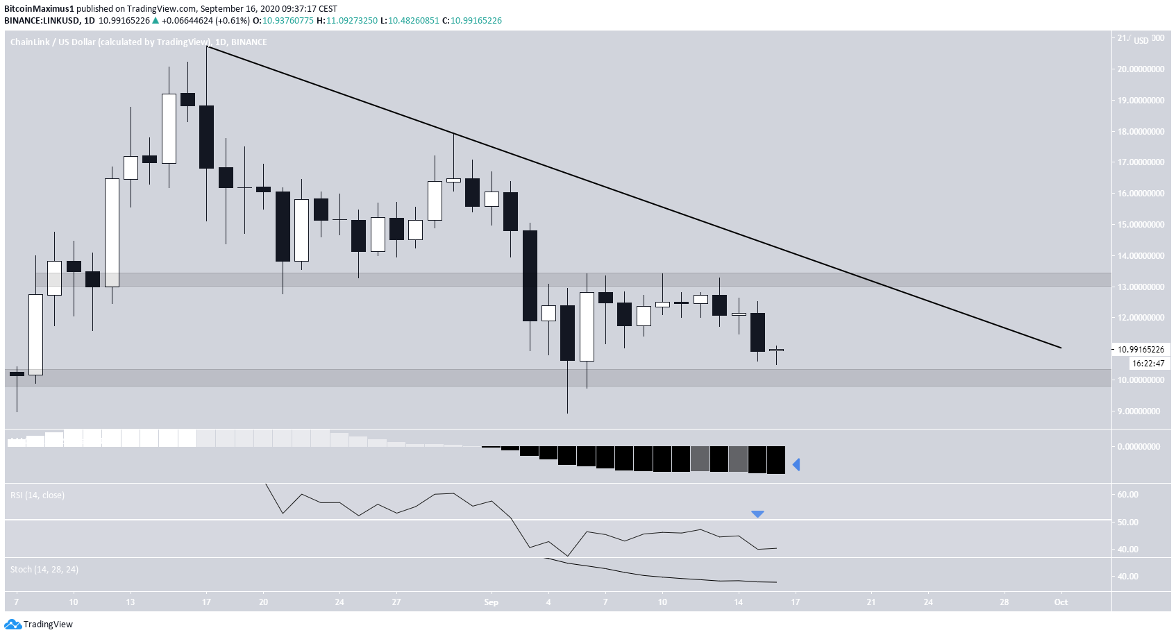 LINK Fails to Sustain Bounce, Heads for Recent Lows - BeInCrypto