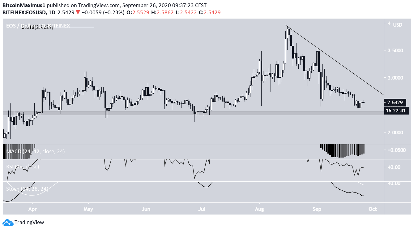 EOS Daily Time-frame