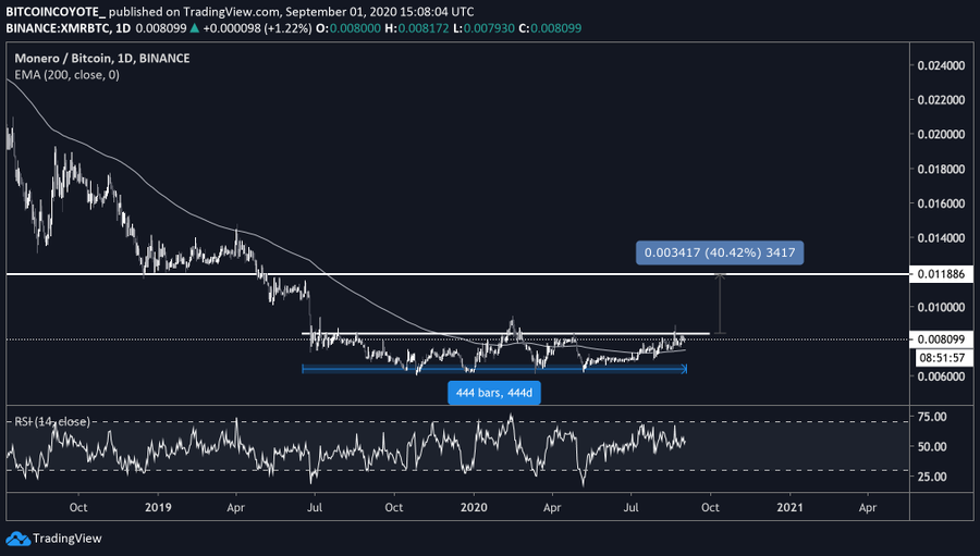 Monero Price Movement