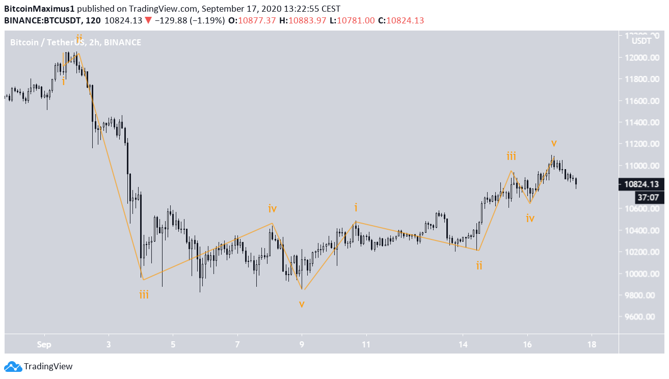 BTC New Impulse