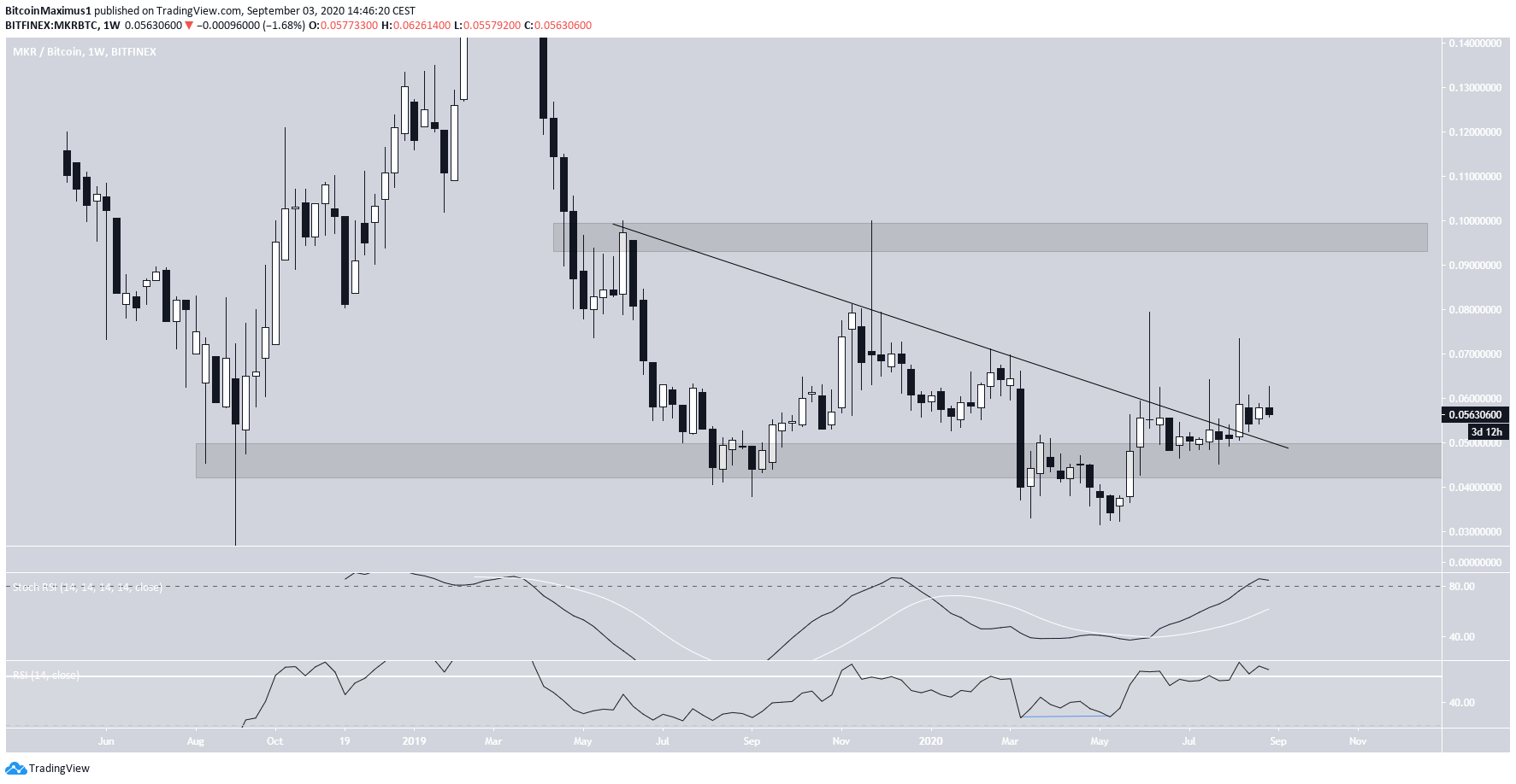 MKR Breakout