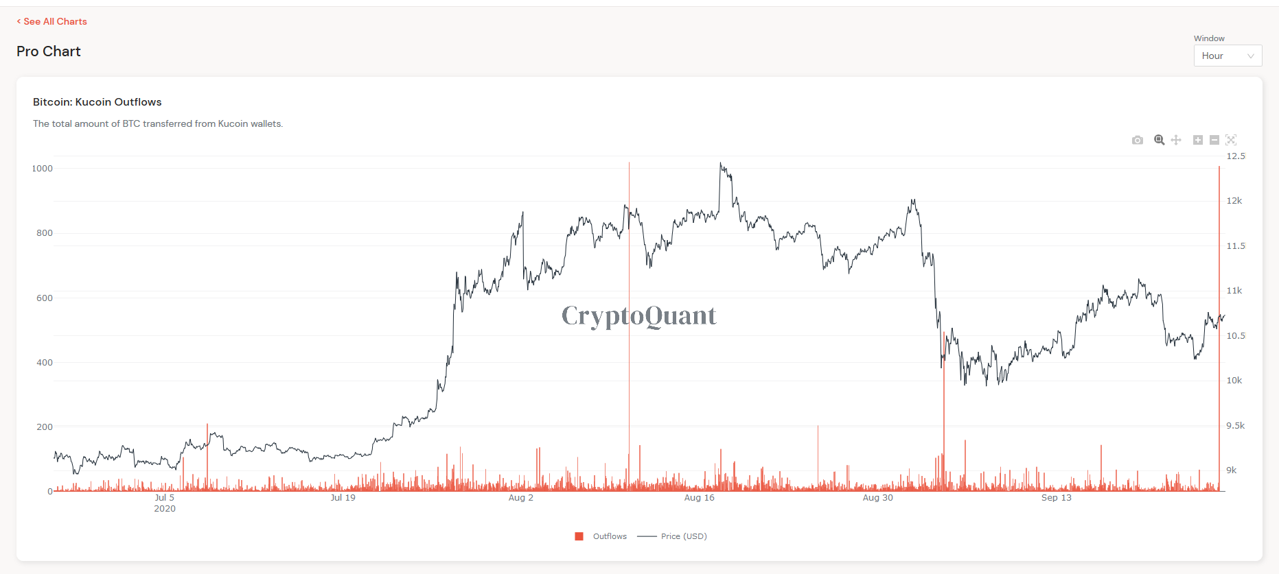 How to read bitcoin charts on coinbase