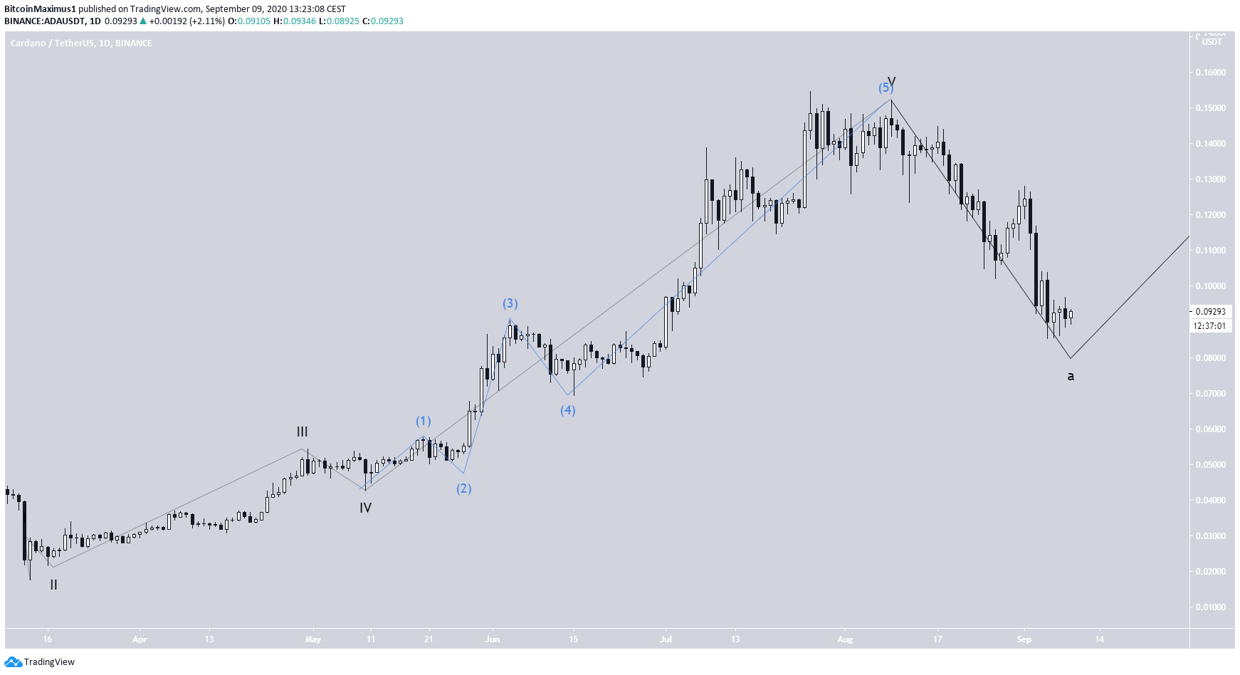 ADA Wave Count