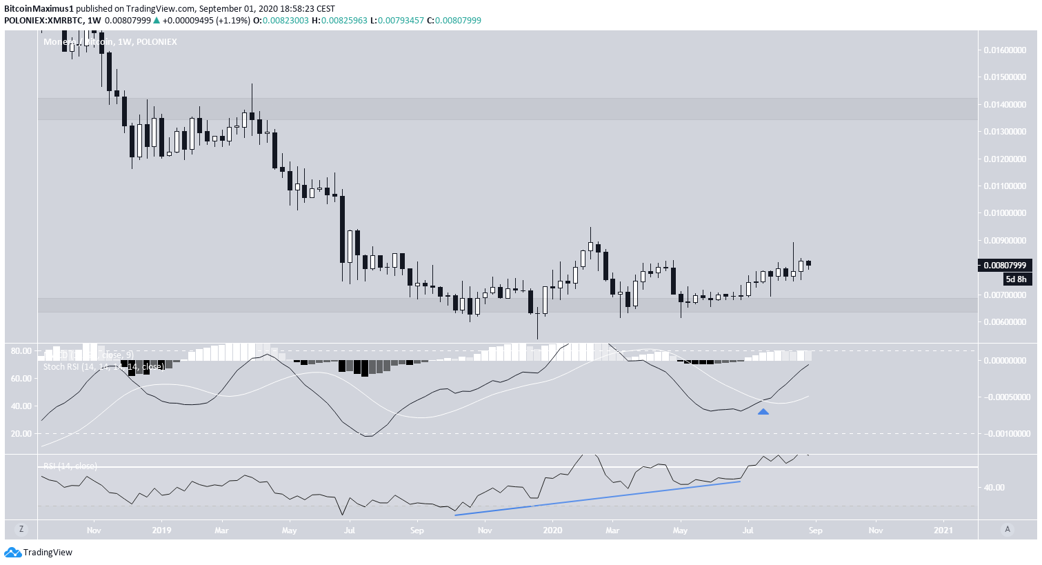 XMR/BTC