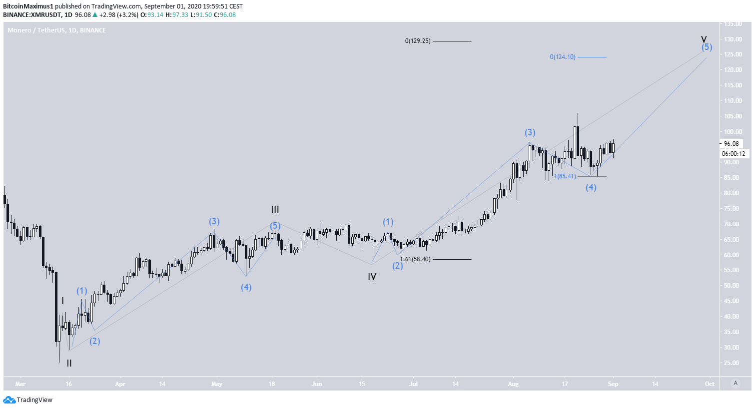 XMR Wave Count