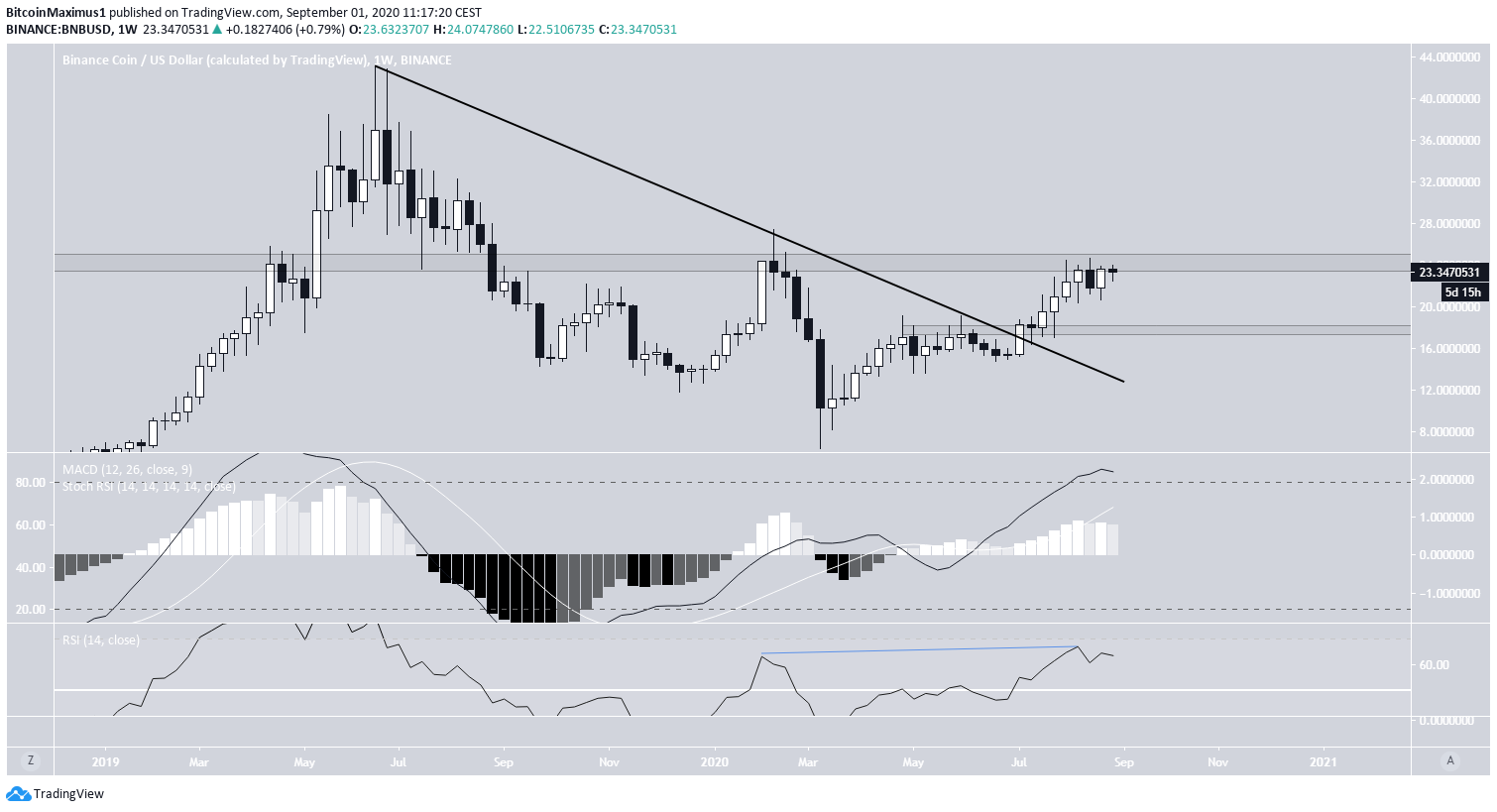 BNB Weekly Indicators