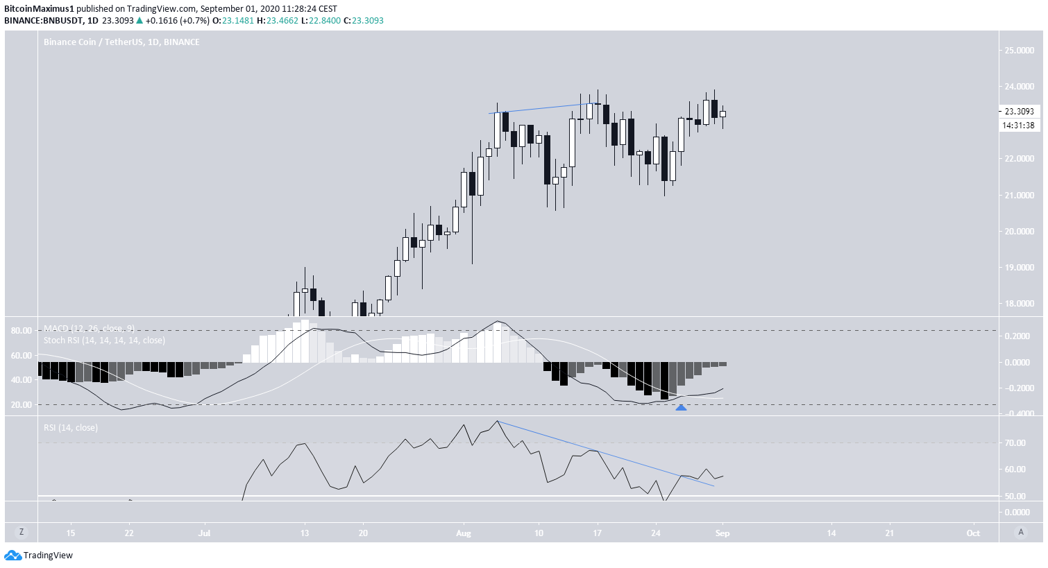 BNB Daily Chart