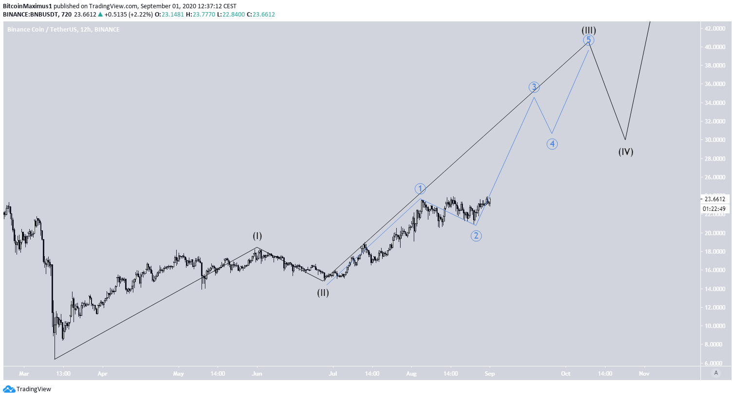 BNB Wave Count