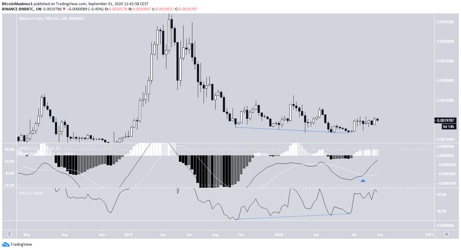 BNB/BTC