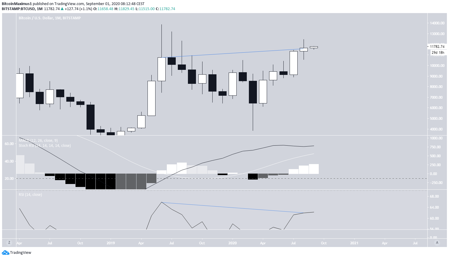 Bitcoin's Monthly Close