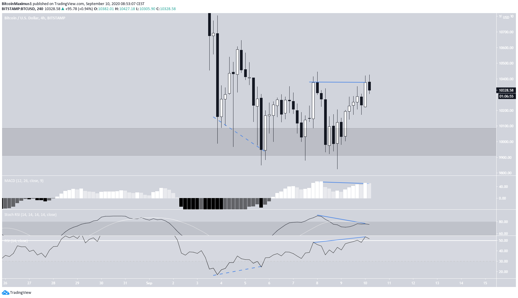 Bitcoin Bearish Divergence