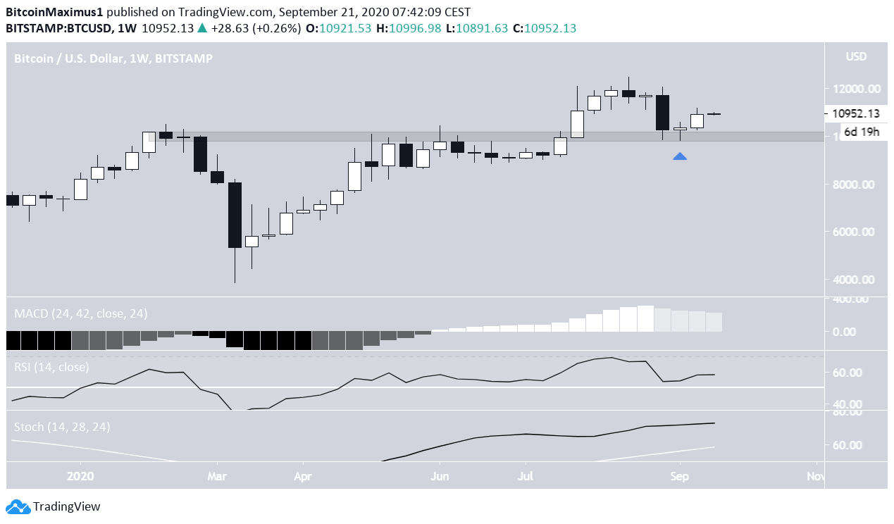 Bitcoin's Weekly Support