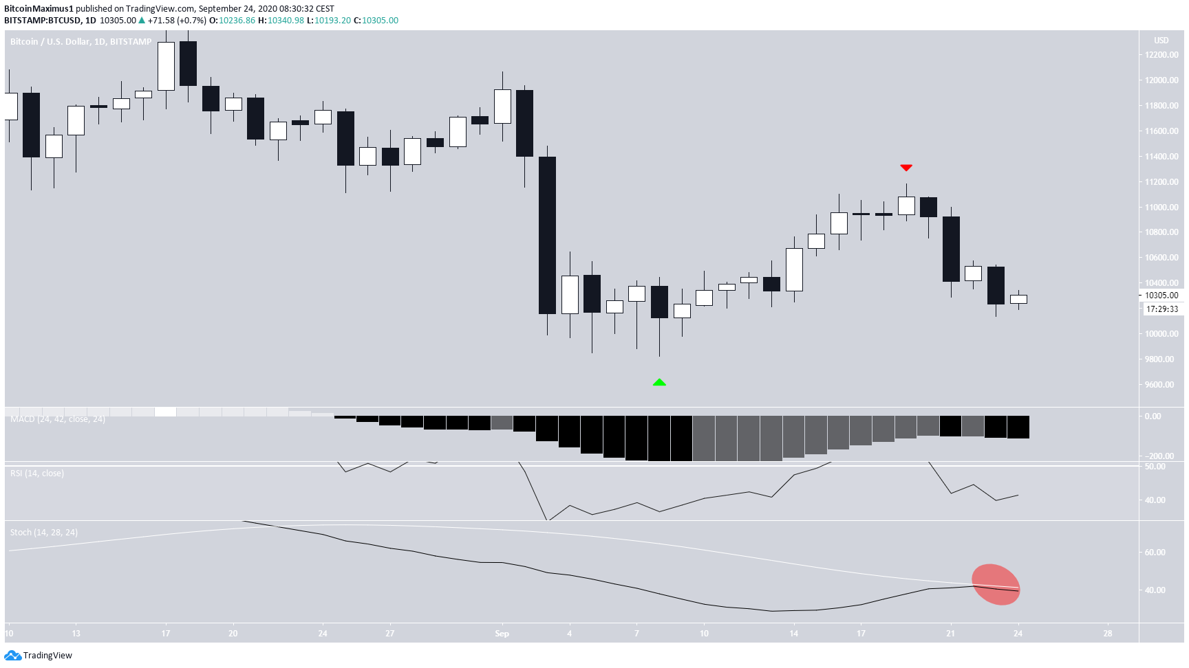 Bitcoin Daily