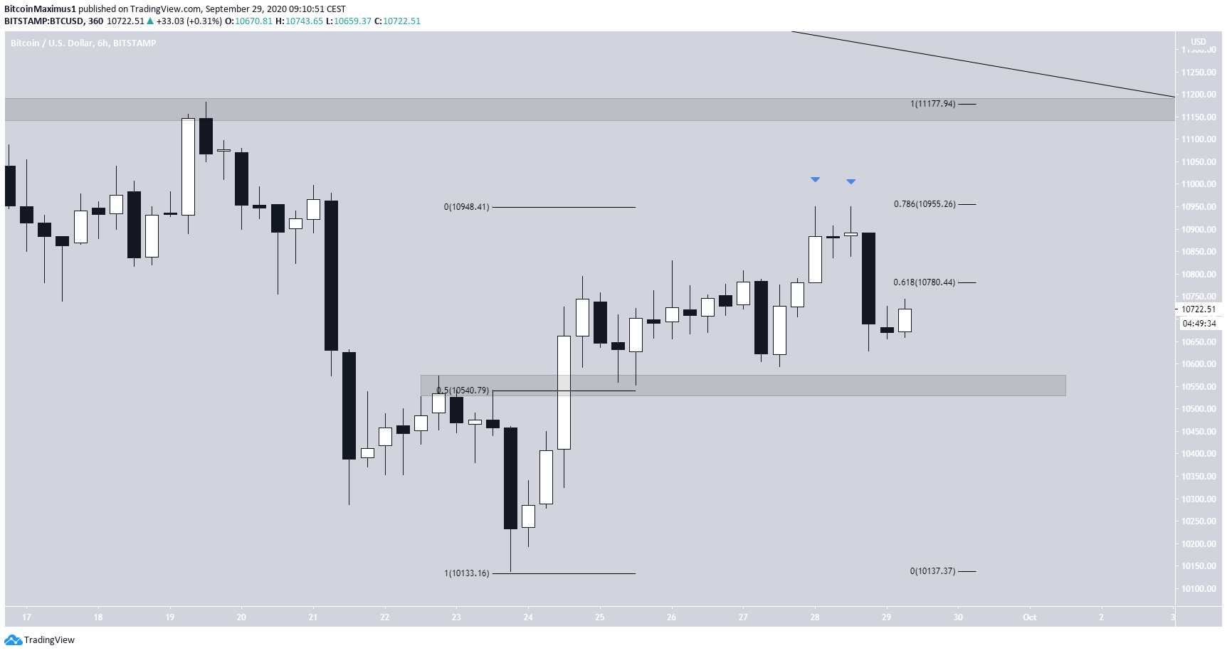 Bitcoin Retraces After Being Rejected Below $11,000 - BeInCrypto