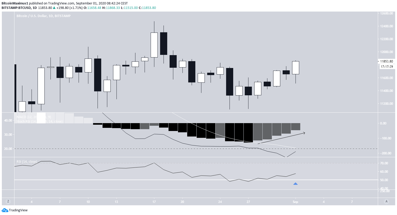 Bitcoins Daily Time-frame