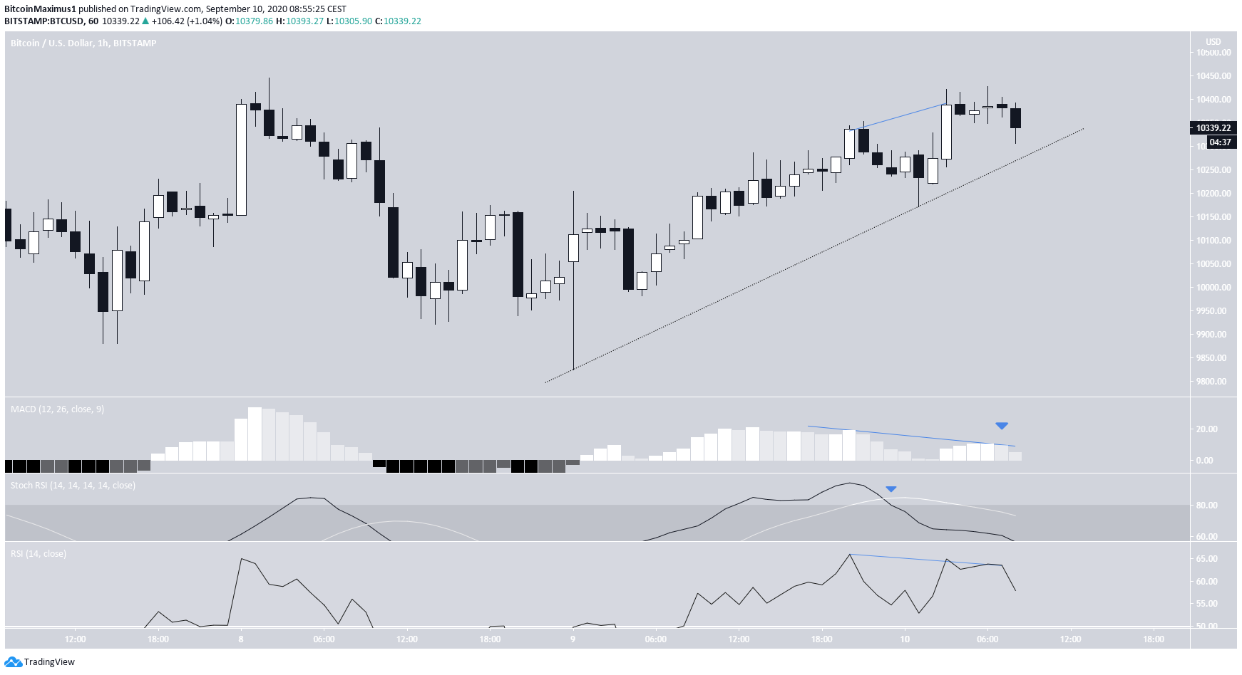 Bitcoin Weak Rally