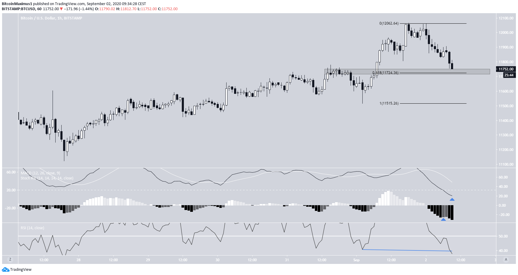 Bitcoin Hourly Technical Indicators