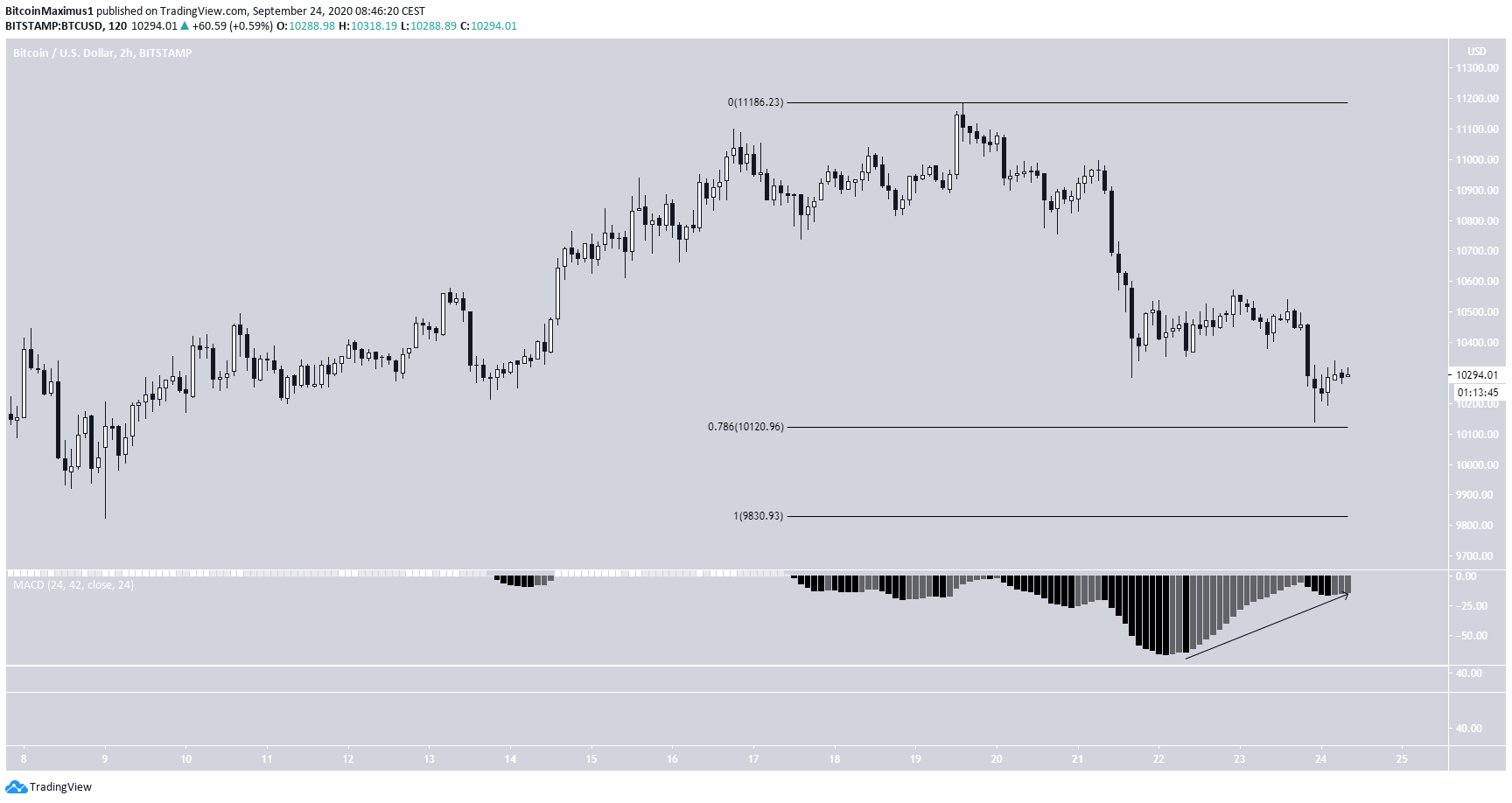 BTC Short-Term